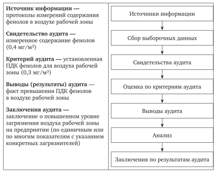 Этапы обработки информации в ходе аудита (на основе ГОСТ Р ИСО 19011—2012, подп. 6.4.6).