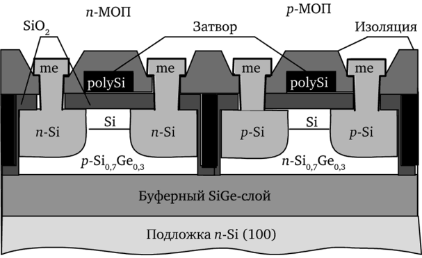 Структура SiGe КМОП-ячейки ИС.