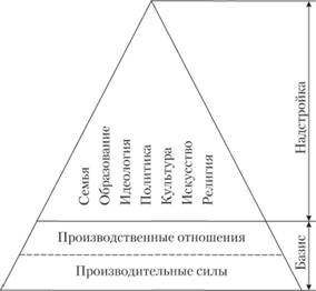 Модель общества (по К. Марксу).