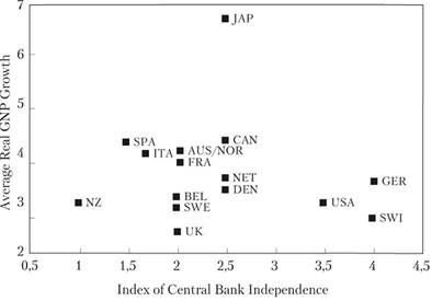 Независимость ЦБ и темны роста реального ВВП.