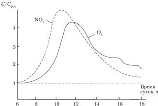Относительные концентрации NO2 и O3 в атмосферном воздухе.