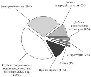 Структура выбросов парниковых газов в России.