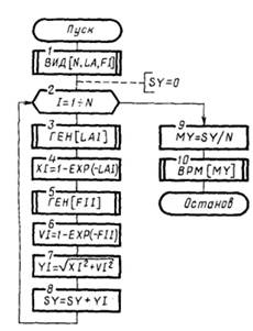 Схема моделирующего алгоритма системы.