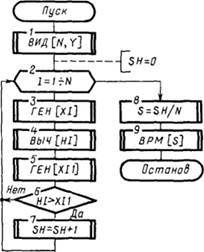 Рис. 4.5. Схема моделирующего алгоритма системы 50.
