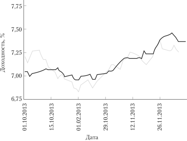 Динамика реальной и оцененной на основе модели Васичека доходности корзины ОФЗ за период с 1 октября по 9 декабря 2013 г.