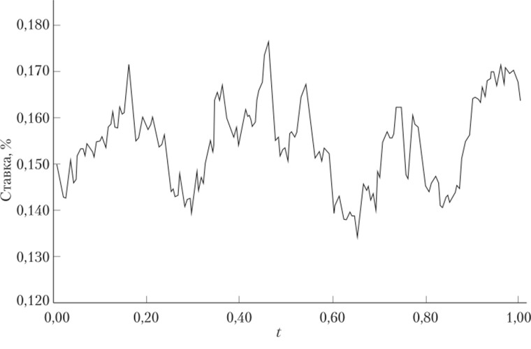 Траектория процесса изменения процентной ставки модели Васичека на интервале [0; 1].