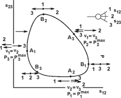 Конфигурации векторов импульсов частиц-продуктов распада на границах диаграммы Далица.