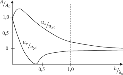 Зависимость амплитуд тангенциальных и,, и нормальных исмещений от глубины распространения волны И.