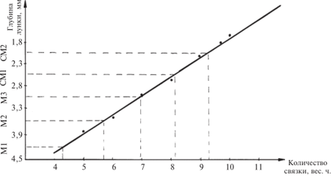 Зависимость твердости от количества связки количество увлажнителя и клеящей добавки и рассчитывается объемный вес массы по указанным выше примерам.