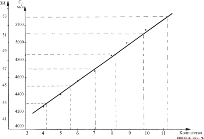 Зависимость параметра С, (ЗИ) от количества связки.