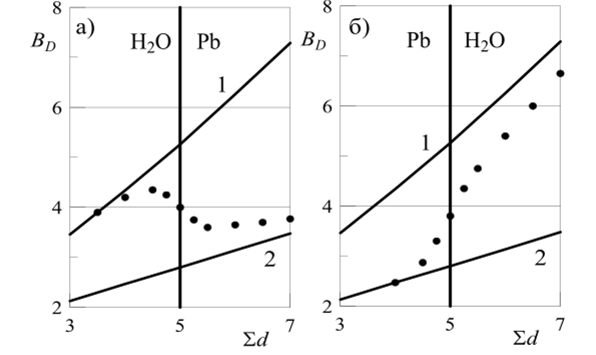Зависимость дозового ФН плоского мононаправленного источника фотонов с энергией 2 МэВ от толщины гетерогенной защиты (бесконечная геометрия). Сплошные кривые.