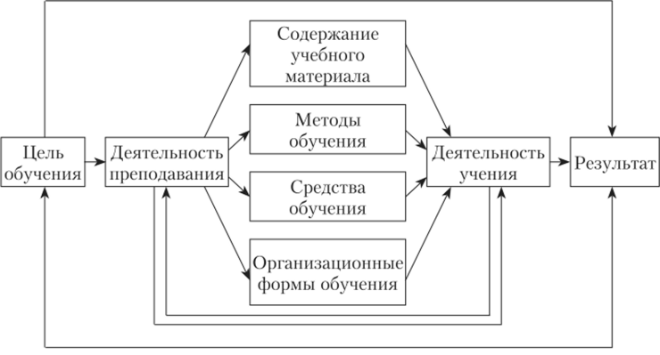 Модель структуры учебного процесса.