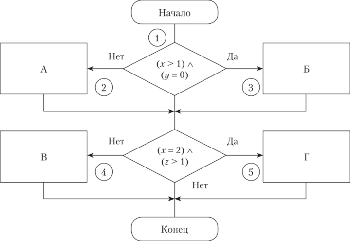 Упрощенная схема алгоритма исследуемого модуля.