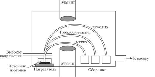 Схема разделения изотопов электромагнитным методом.