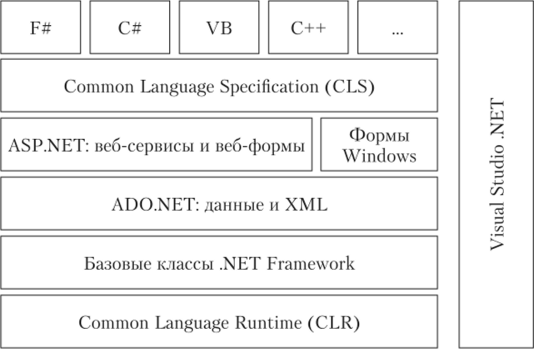 Архитектурная схема Microsoft .NET Framework и Visual Studio .NET.
