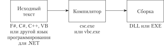 Схема компиляции Common Language Runtime.