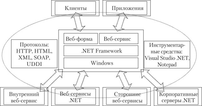 Веб-сервисы в .NET.