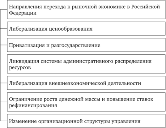 Схема 1.4. Направления перехода к рыночной экономике в Российской Федерации.