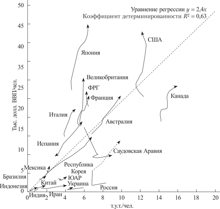 Зависимость потребления первичных источников энергии от социально-экономического развития страны, 1980—2005 гг. (для России 1992—2020 гг.).
