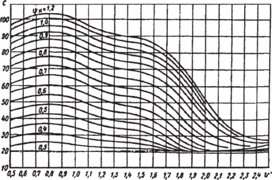 Диаграмма Папмеля для расчета буксировочной мощности.