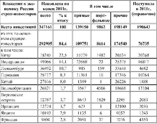 Объем накопленных иностранных инвестиций в экономике России по основным странам-инвесторам (млн долл.).