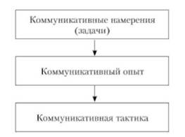 Схема соотношения элементов стратегии и тактики в коммуникативном процессе.