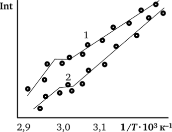 Зависимость времени удерживания толуола (7) и СС1 (2) на ДСТ.