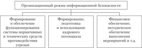 Общая схема организационного режима информационной.