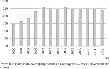 Динамика экспорта нефти из России.