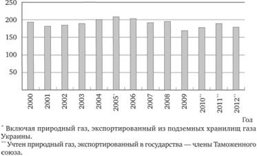 Динамика экспорта природного газа России.