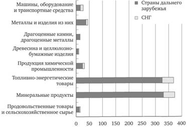 Экспорт России основных товаров в страны дальнего зарубежья и СНГ в 2012 г.