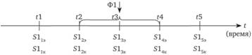 Изучение свойства S1 в пяти временны?х точках (до, во время и после влияния фактора Ф1).