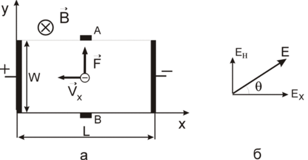 Возникновение поля Холла (а) и результирующее электрическое поле в образце (б).