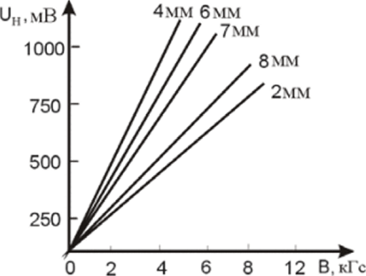 Зависимость напряжения Холла Uh от магнитной индукции В при различных толщинах пленки.