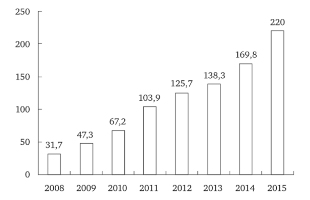 Динамика выручки организации «Вертолеты России» за 2008—2015 гг.