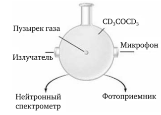 Схема установки Талейархана.