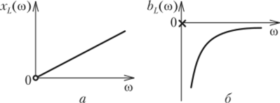 Зависимости от частоты мнимых составляющих комплексного входного сопротивления (а) и комплексной входной проводимости (б) индуктивности.