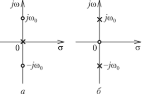 Полюсно-нулевые диаграммы операторного входного сопротивления (а) и операторной входной проводимости (б) последовательной LC-цепи.