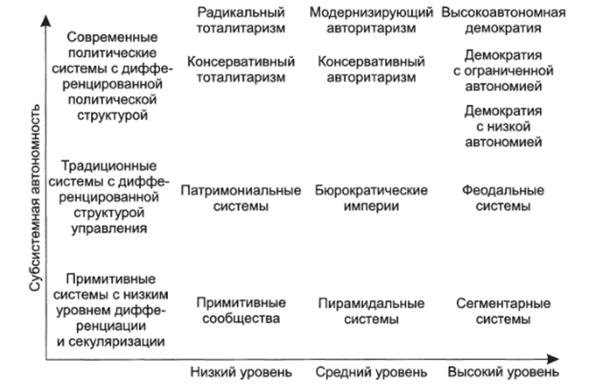 Типология политических режимов по Г. Алмонду и Г. Пауэллу. Структурная дифференцированность и культурная секуляризация. Источник.
