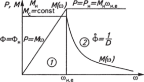 1 — регулирование при постоянном моменте; 2—регулирование при постоянной мощности Магнитный поток при /с = /н равен ф = 1 / D. Статический момент Мс прямо пропорционален Ф и равен Мс = ф /н = /н/ D, где о о.