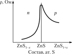 Зависимость удельного электрического сопротивления от состава ZnS.