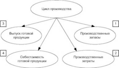 Объекты внутреннего аудита цикла производства.