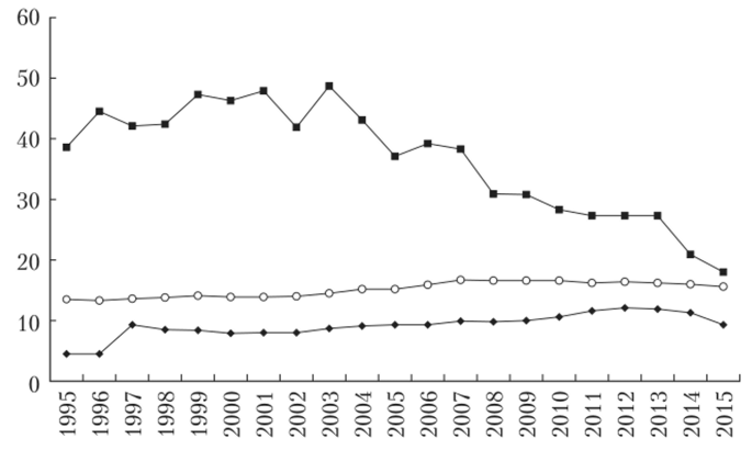 Коэффициенты фондов в Москве, Республике Ингушетия и в среднем по России в 1995—2015 гг. (по данным на декабрь соответствующего года), раз.