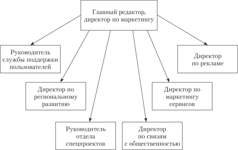 Структура департамента маркетинга «Яндекса».
