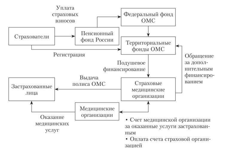 Механизм обязательного медицинского страхования в Российской Федерации.