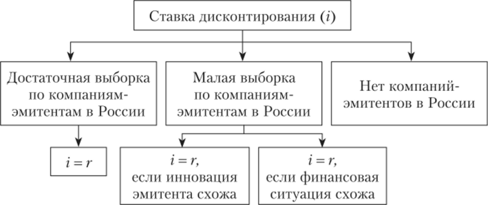 Выбор ставки дисконта при применении прямого метода Валдайцева.