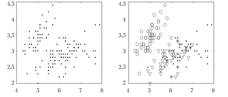 Диаграмма разброса длины и ширины чашелистика, отражающая данные из табл. 1.3, в общем виде слева и с разбиением на таксоны справа. Таксон 1 представлен кружками, таксон 2 — треугольниками.