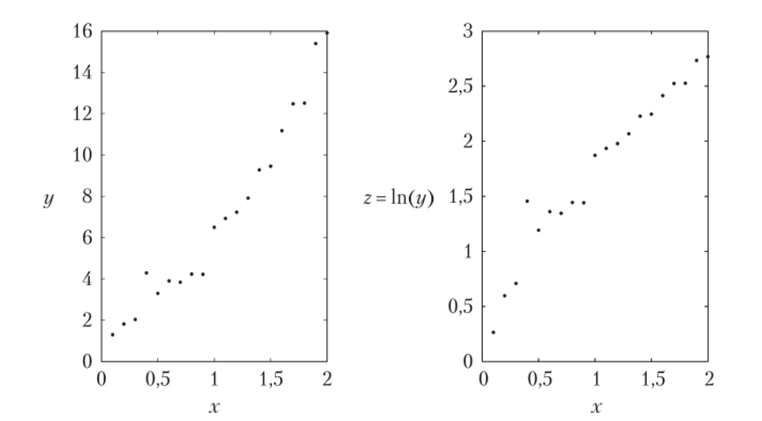 График пар (л:, у), где у — зашумленная экспоненциальная функция от х (слева), и график пар (лг, г), где z - ln(*/) (справа).