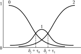 Характеристические кривые категорий 0, 1 и 2.