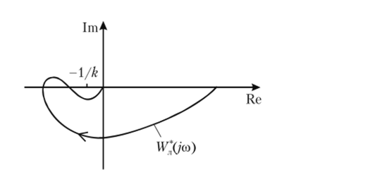 Пример невыполнения теоремы об абсолютной устойчивости.